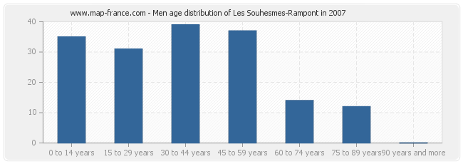 Men age distribution of Les Souhesmes-Rampont in 2007